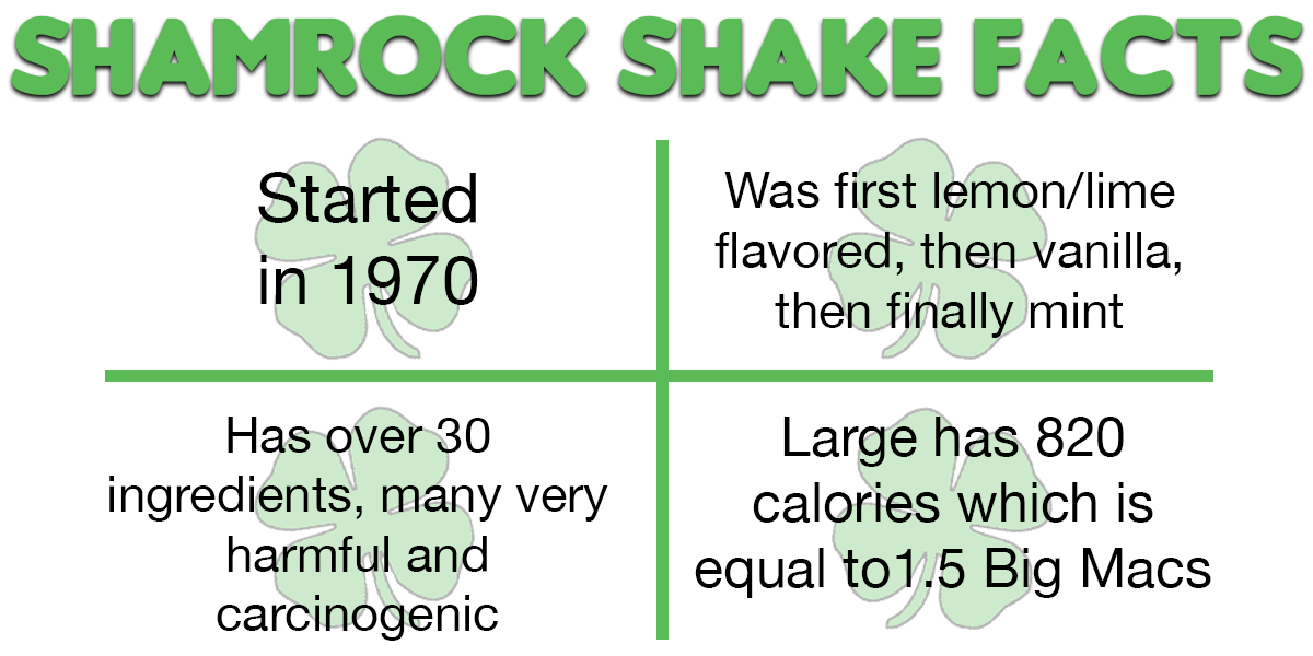 Shamrock Shake Facts