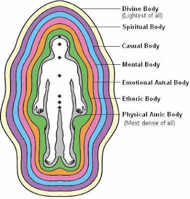 etheric bodies 7 layers